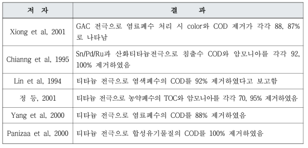 DSA 전극을 이용한 논문 조사