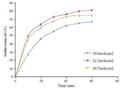 전류밀도 및 처리시간에 따른 황 제거율 (Hariz et al, 2013)