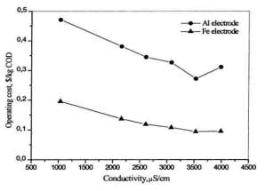 전기전도도의 영향에 따른 운영비(Bayramoglu, 2007)