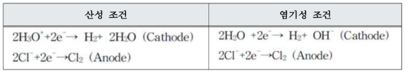 용액 pH에 따른 전기분해 차이