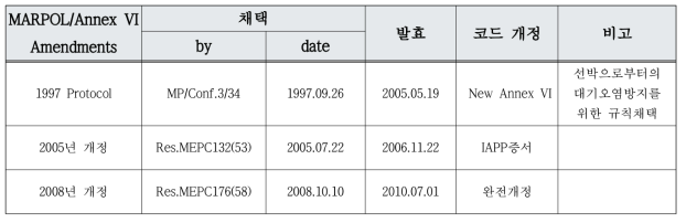 MARPOL Annex VI 개정현황