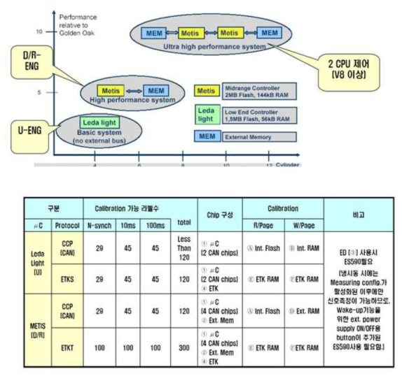 ECU 하드웨어 및 Calibration 기능 분석