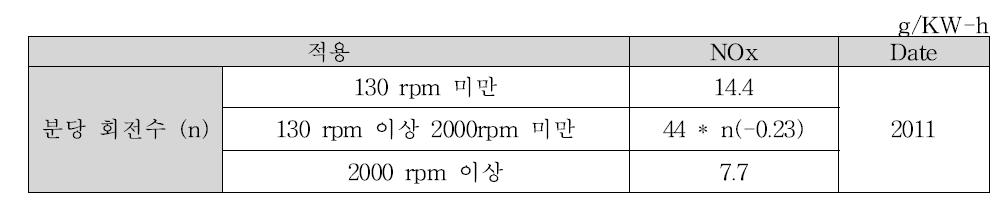 IMO Tier2 배출가스 규제 기준