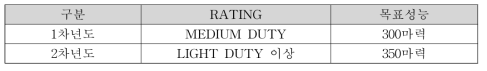 연차별 RATING 목표