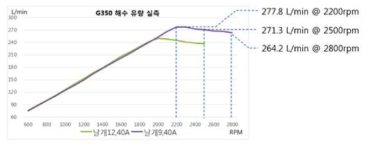 임펠러 날개 개수별 유량시험 결과