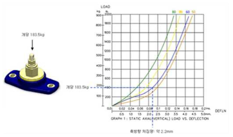 엔진 장착시 마운트 축방향 처짐량