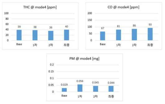 Calibration 단계별, E5 4모드 THC, CO 농도 및 PM 배출량