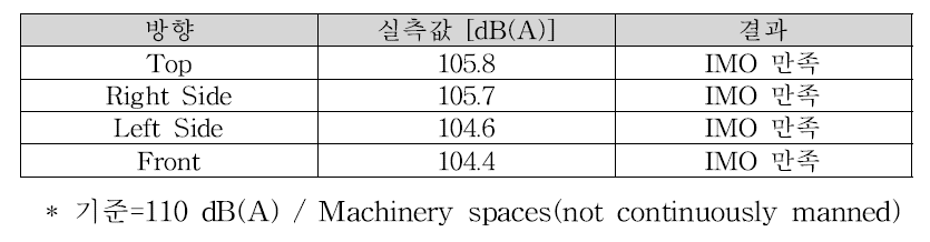 4방향별 방사 소음 측정결과