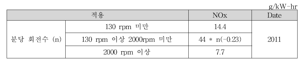 IMO Tier 2 배출가스 규제 기준