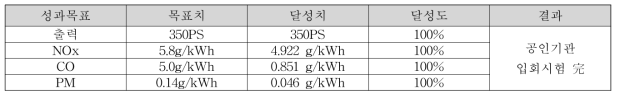 350마력 마린 시제엔진 완성 목표달성 결과