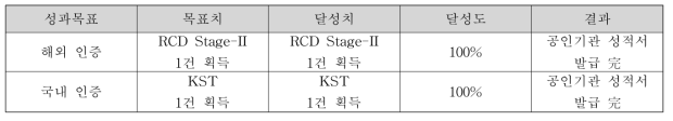 최종 목표달성 결과