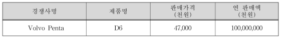 국내·외 주요시장 경쟁사