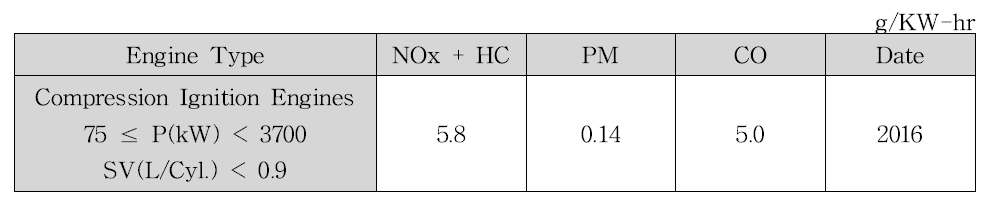 RCD stage II 배출가스 규제 기준(=EPA Tier III)