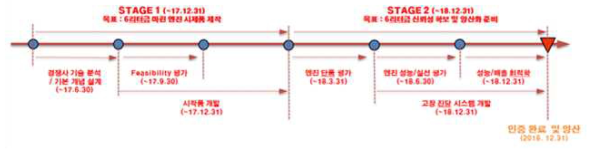 연차별 연구개발 로드맵