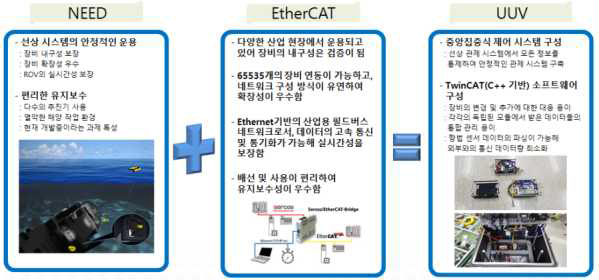 EtherCAT 시스템