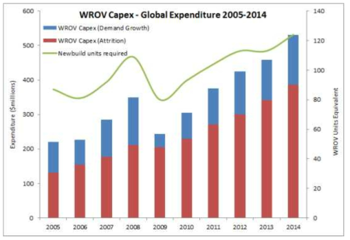 세계 ROV 제작 시장 현황 및 전망 * 자료: 2009, The World AUV Market Forecast 2010-2019.Douglas-Westwood