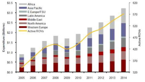 세계의 연간 ROV 서비스 비용지출 현황 및 전망 * 자료: 2009, The World AUV Market Forecast 2010-2019. Douglas-Westwood