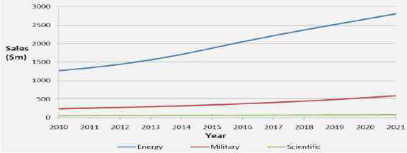 2011~2021년 ROV 및 AUV의 용도별 세계 시장 예측 * 자료: 2009, The World AUV Market Forecast 2010-2019. Douglas-Westwood