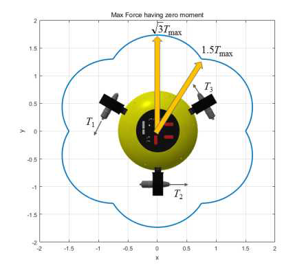 Max thrust force with zero rotation moment