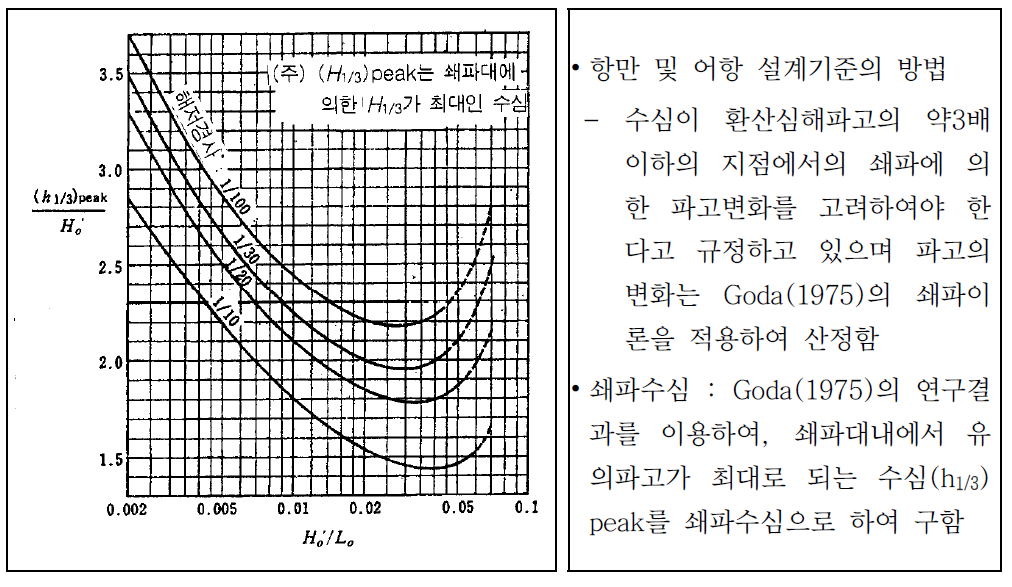 Ho’/L0 을(를) 이용한 (H1/3)peak/Ho 산정표