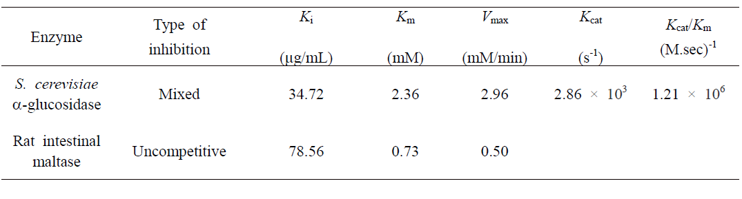 Kinetic parameters for the inhibition of S. cerevisiae a-glucosidase and rat intestinal maltase by protein-vanadium complex