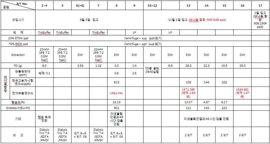 5KG scale 실험실 규모 정제공정 결과