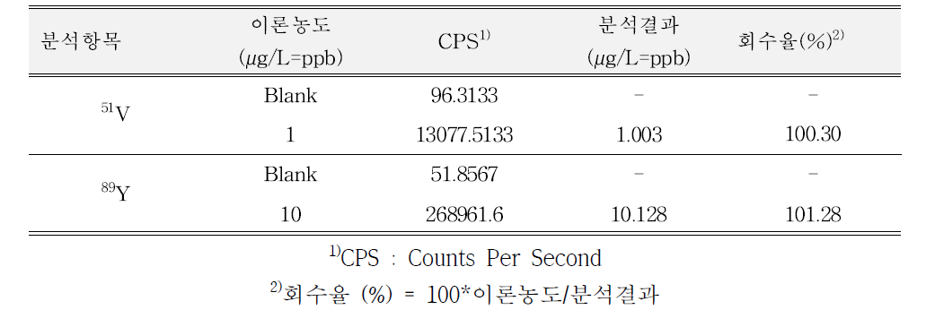 표준용액 분석결과 및 회수율