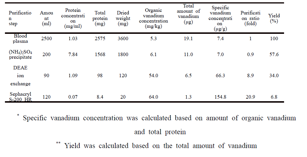 Purification of the vanadium binding protein from the sea squirt blood plasma