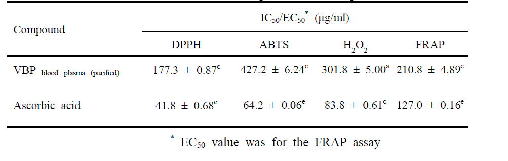 Antioxidant activity of the vanadium binding proteins purified from the blood plasma of sea squirt