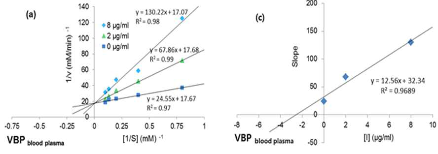 Lineweaver-Burk plots of (a) VBP blood plasma of the sea squirt against S. cerevisiae a-glucosidase at different concentrations of pNPG, and replots of (c) VBP blood plasma