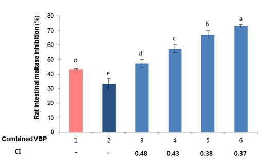 The combined effect of VBP blood plasma and VBP intestine on the inhibition of rat intestinal maltase. 1, 500 ug/ml acarbose; 2, 500 ug/ml VBP blood plasma; 3, 500 ug/ml VBP blood plasma + 100 ug/ml VBP intestine; 4, 500 ug/ml VBP blood plasma + 125 ug/ml VBP intestine; 5, 500 ug/ml VBP blood plasma + 200 ug/ml VBP intestine; 6, 500 ug/ml VBP blood plasma + 250 ug/ml VBP intestine