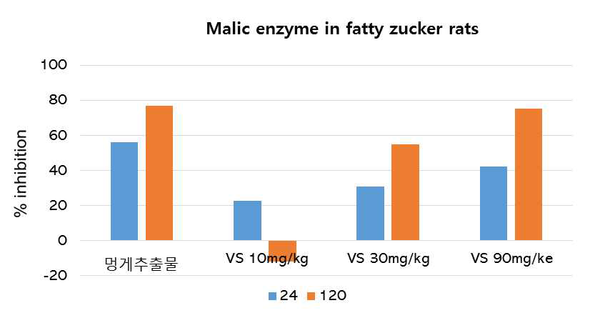 멍게 추출물 및 황산바나듐의 Malic enzyme 효소 억제 능력 시험