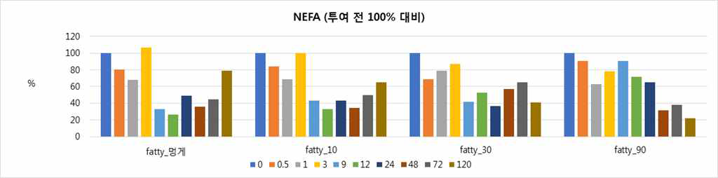 멍게추출물이 NEFA 생성에 미치는 영향