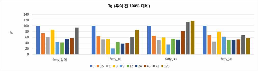 멍게추출물이 Triglyceride 생성에 미치는 영향