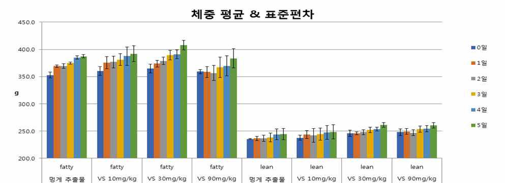 멍게추출물이 체중 변화에 미치는 영향