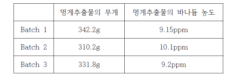 정제공정에 따른 멍게추출물의 무게 및 바나듐 농도