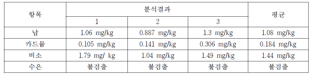 3 Batch 시제품 중금속 분석 결과