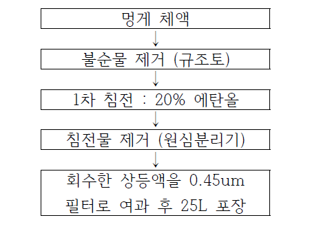 액상 멍게 추출물 최종 정제 공정도