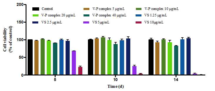 Effect of P-V complex and VS on the cell viability