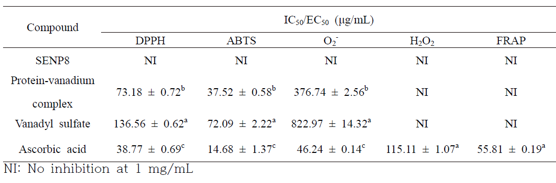 Antioxidant activity of the protein-vanadium complex