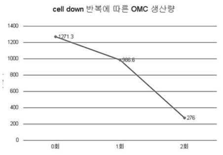 Centrifμge cell down 반복을 통한 Ohmyungsamycin A의 생산량 추이