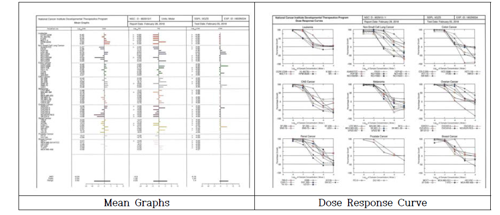 NCI-60 panel five-dose assay 결과