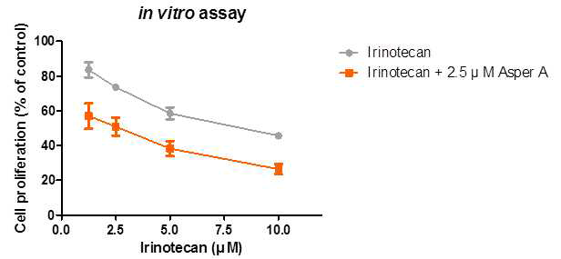 Irinotecan 단독투여 및 Asperphenin A와의 병용투여 시 암세포 증식 조절능 분석
