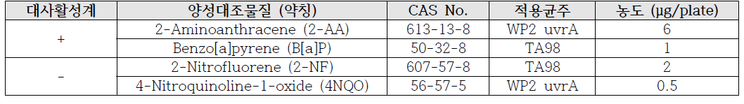 AMES test 양성대조물질