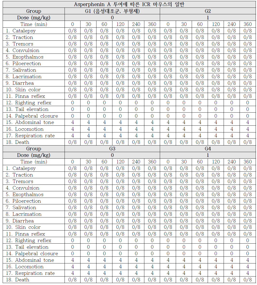 Asperphenin A 투여에 따른 ICR 마우스의 전신행동 측정 결과