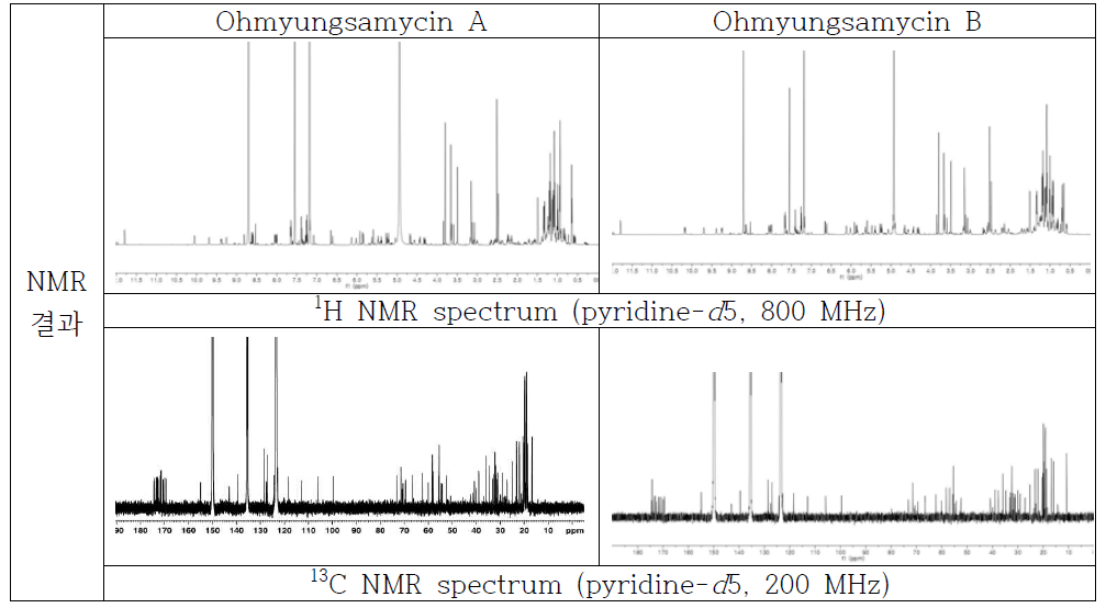 Ohmyungsamycins의 1H NMR과 13C NMR (800, 200 MHz, DMSO-d6) 스펙트라