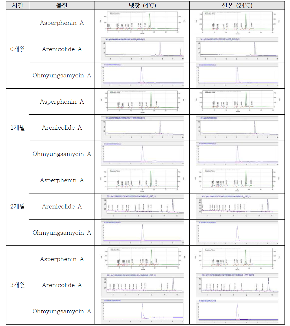 개발대상 물질의 3개월간의 보관 안정성 결과