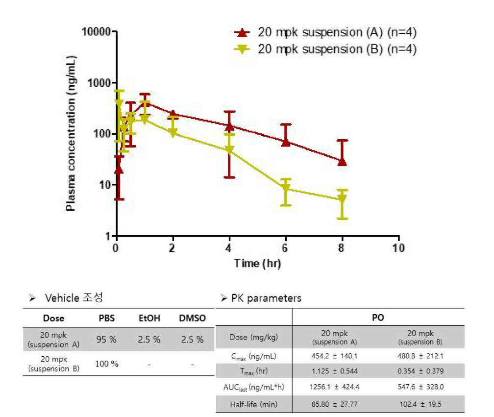 Arenicolide A의 약동학 실험 결과