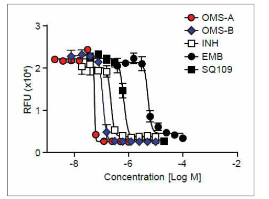OMS-A와 OMS-B의 Mtb H37Rv 균주 in vitro 억제 활성 측정 결과