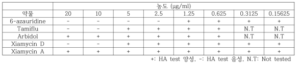 CA04/2009 H1N1에 대한 각 약물별 HA test 결과